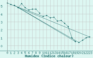 Courbe de l'humidex pour Einsiedeln