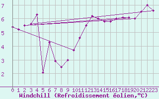Courbe du refroidissement olien pour Chemnitz