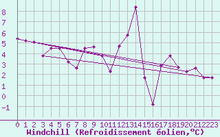 Courbe du refroidissement olien pour Bivio