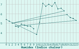 Courbe de l'humidex pour Albi (81)