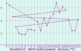 Courbe du refroidissement olien pour Cairngorm