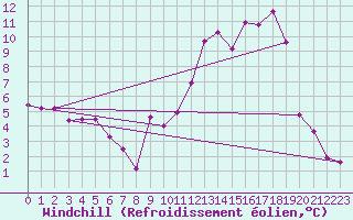 Courbe du refroidissement olien pour Saint-Etienne (42)