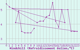 Courbe du refroidissement olien pour Ried Im Innkreis