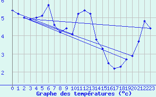 Courbe de tempratures pour Loch Glascanoch