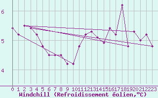 Courbe du refroidissement olien pour Ouessant (29)