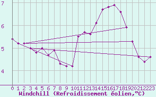 Courbe du refroidissement olien pour Cap Corse (2B)