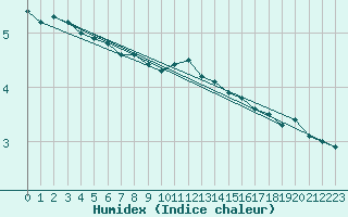 Courbe de l'humidex pour Sulina