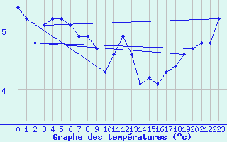 Courbe de tempratures pour Machichaco Faro