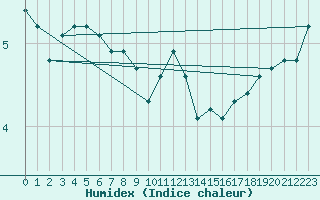 Courbe de l'humidex pour Machichaco Faro