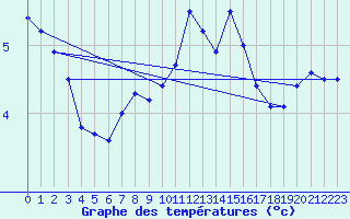 Courbe de tempratures pour Nyhamn