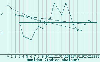 Courbe de l'humidex pour Nyhamn