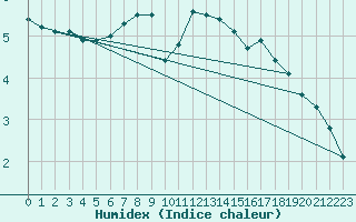 Courbe de l'humidex pour Dunkerque (59)