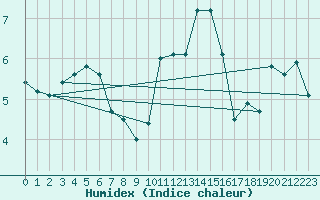 Courbe de l'humidex pour Vichy (03)