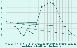 Courbe de l'humidex pour Bordeaux (33)