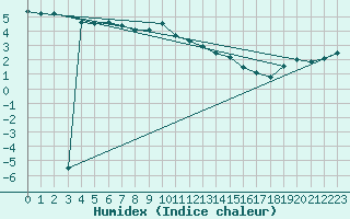 Courbe de l'humidex pour Bernina