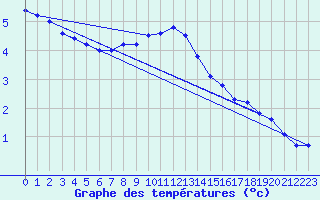 Courbe de tempratures pour Johvi