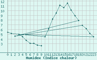 Courbe de l'humidex pour Besanon (25)