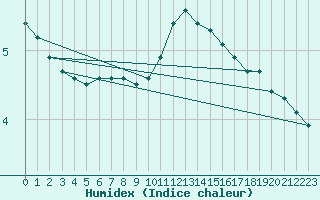 Courbe de l'humidex pour Bulson (08)