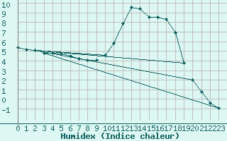 Courbe de l'humidex pour Douzy (08)