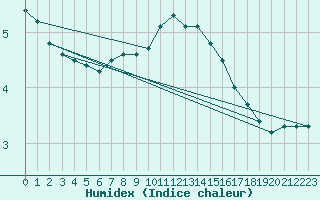 Courbe de l'humidex pour Dieppe (76)