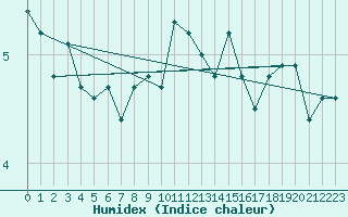 Courbe de l'humidex pour Aboyne