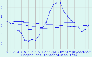 Courbe de tempratures pour Ulrichen