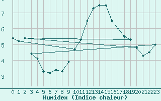 Courbe de l'humidex pour Ulrichen