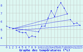 Courbe de tempratures pour Renwez (08)