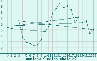 Courbe de l'humidex pour Dinard (35)