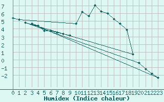 Courbe de l'humidex pour Recoubeau (26)