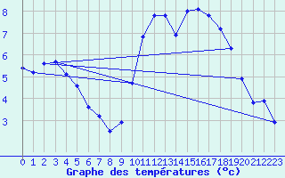 Courbe de tempratures pour Pont-l