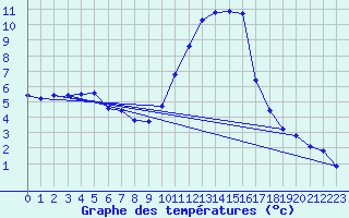 Courbe de tempratures pour Tallard (05)