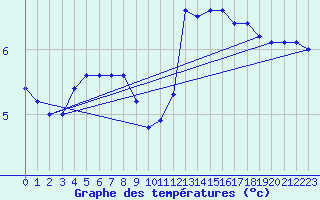 Courbe de tempratures pour Dundrennan