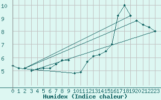 Courbe de l'humidex pour Sjaelsmark