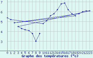 Courbe de tempratures pour Dunkerque (59)