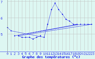 Courbe de tempratures pour Priay (01)