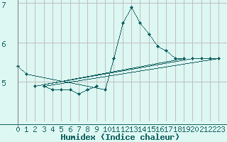 Courbe de l'humidex pour Priay (01)