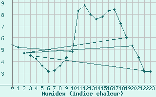 Courbe de l'humidex pour Cervera de Pisuerga