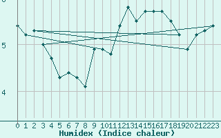 Courbe de l'humidex pour Idar-Oberstein