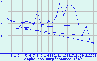 Courbe de tempratures pour Schauenburg-Elgershausen