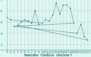 Courbe de l'humidex pour Schauenburg-Elgershausen