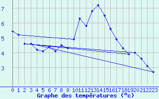 Courbe de tempratures pour Grand Saint Bernard (Sw)