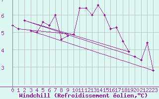 Courbe du refroidissement olien pour Bistrita