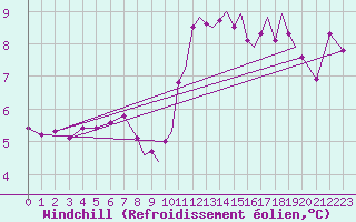 Courbe du refroidissement olien pour Shoream (UK)