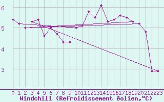 Courbe du refroidissement olien pour Bad Salzuflen