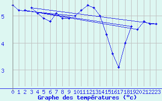 Courbe de tempratures pour Thyboroen