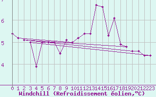 Courbe du refroidissement olien pour Weiden