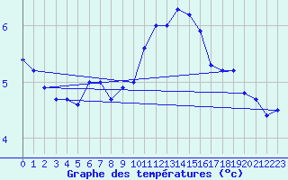 Courbe de tempratures pour Helgoland