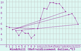 Courbe du refroidissement olien pour Baye (51)