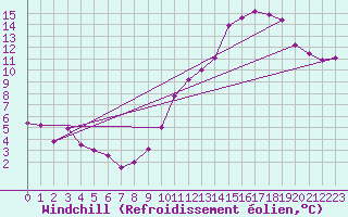 Courbe du refroidissement olien pour Mcon (71)